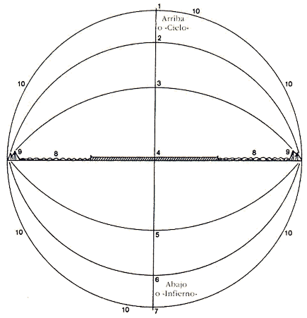 Diagrama de la Cosmogonía Sumeria