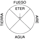 los cuatro elementos opuestos dos a dos y el éter en el centro